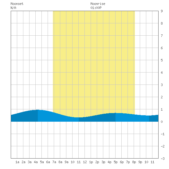 No Name Key tide chart for Thursday, July 31, 2025