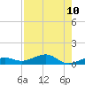 No Name Key tide chart for Sunday, August 10, 2025