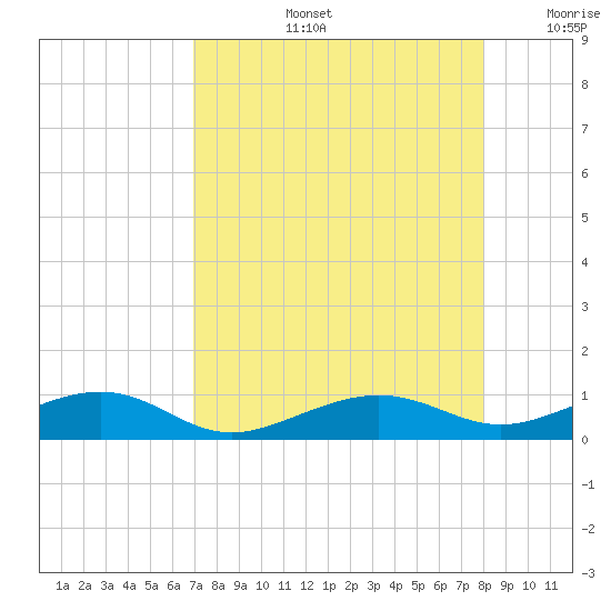 No Name Key tide chart for Wednesday, August 13, 2025
