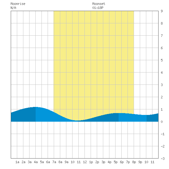 No Name Key tide chart for Friday, August 15, 2025