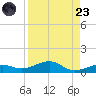 No Name Key tide chart for Saturday, August 23, 2025