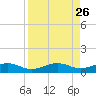 No Name Key tide chart for Tuesday, August 26, 2025