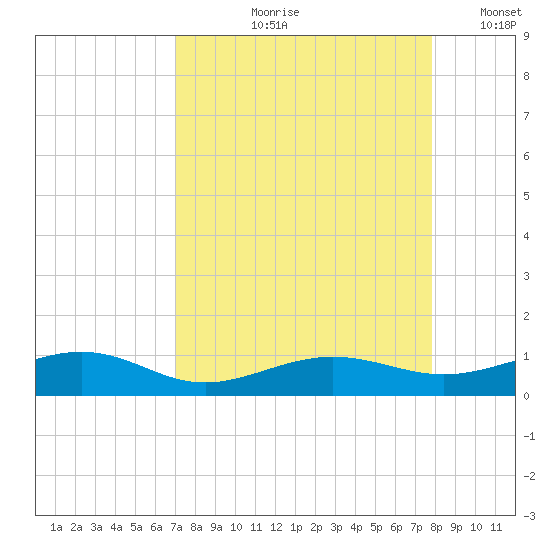 No Name Key tide chart for Wednesday, August 27, 2025