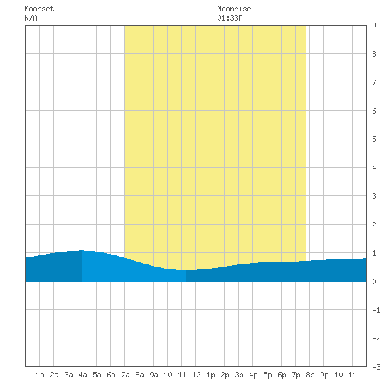No Name Key tide chart for Saturday, August 30, 2025