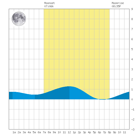 No Name Key tide chart for Saturday, August 9, 2025