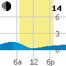 No Name Key tide chart for Sunday, September 14, 2025