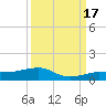 No Name Key tide chart for Wednesday, September 17, 2025