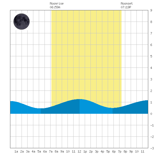 No Name Key tide chart for Sunday, September 21, 2025