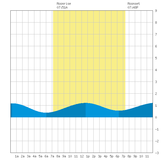 No Name Key tide chart for Monday, September 22, 2025