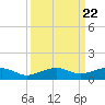 No Name Key tide chart for Monday, September 22, 2025