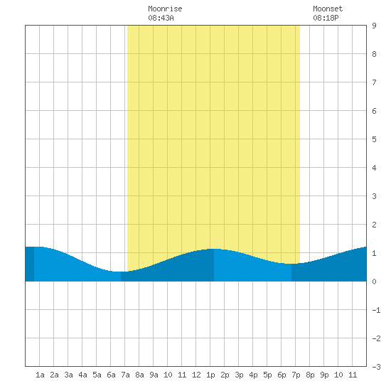No Name Key tide chart for Tuesday, September 23, 2025