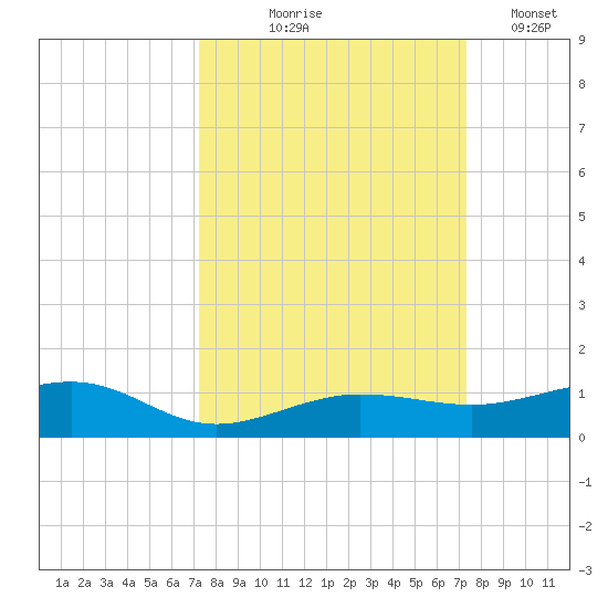 No Name Key tide chart for Thursday, September 25, 2025