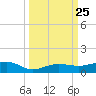 No Name Key tide chart for Thursday, September 25, 2025