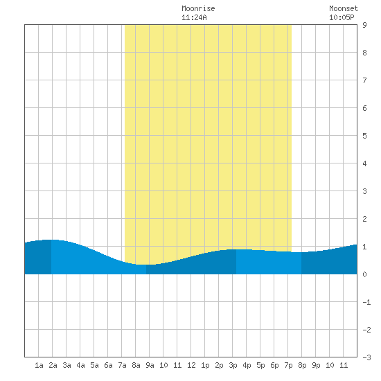 No Name Key tide chart for Friday, September 26, 2025