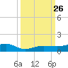 No Name Key tide chart for Friday, September 26, 2025