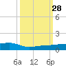 No Name Key tide chart for Sunday, September 28, 2025