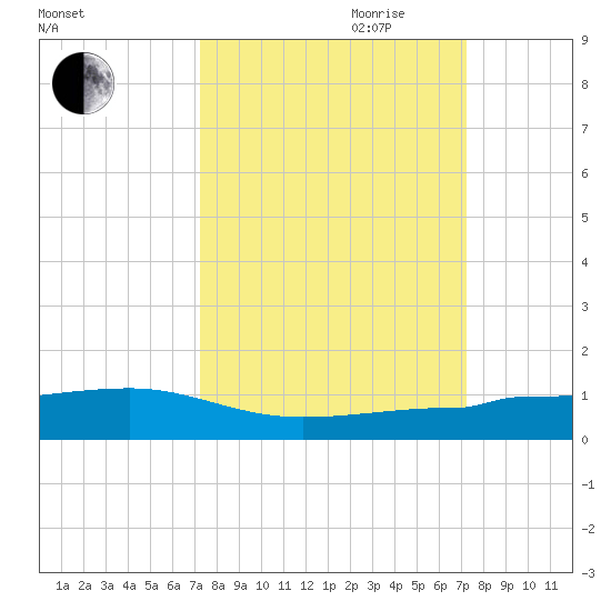 No Name Key tide chart for Monday, September 29, 2025
