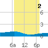 No Name Key tide chart for Tuesday, September 2, 2025