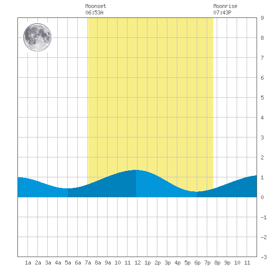 No Name Key tide chart for Sunday, September 7, 2025