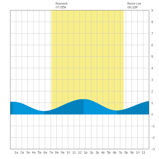 No Name Key tide chart for Monday, September 8, 2025