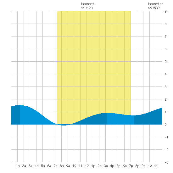 No Name Key tide chart for Friday, October 10, 2025