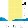 No Name Key tide chart for Friday, October 10, 2025