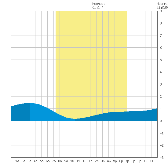 No Name Key tide chart for Sunday, October 12, 2025