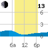 No Name Key tide chart for Monday, October 13, 2025