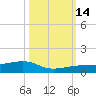 No Name Key tide chart for Tuesday, October 14, 2025