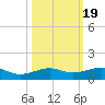 No Name Key tide chart for Sunday, October 19, 2025