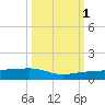 No Name Key tide chart for Wednesday, October 1, 2025