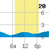 No Name Key tide chart for Monday, October 20, 2025