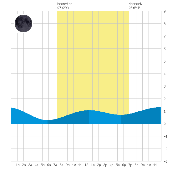 No Name Key tide chart for Tuesday, October 21, 2025