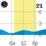 No Name Key tide chart for Tuesday, October 21, 2025