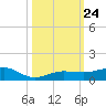 No Name Key tide chart for Friday, October 24, 2025