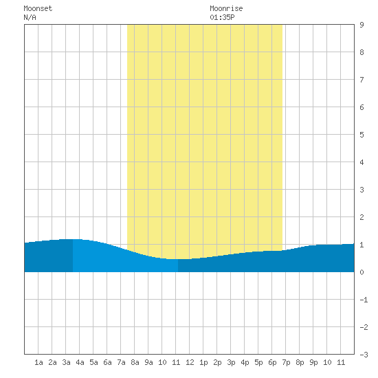No Name Key tide chart for Tuesday, October 28, 2025