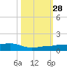 No Name Key tide chart for Tuesday, October 28, 2025