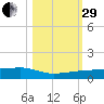 No Name Key tide chart for Wednesday, October 29, 2025
