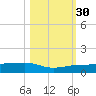 No Name Key tide chart for Thursday, October 30, 2025