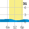 No Name Key tide chart for Friday, October 31, 2025