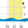 No Name Key tide chart for Saturday, October 4, 2025