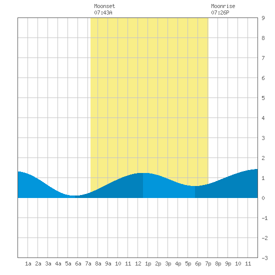 No Name Key tide chart for Tuesday, October 7, 2025