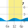 No Name Key tide chart for Tuesday, October 7, 2025