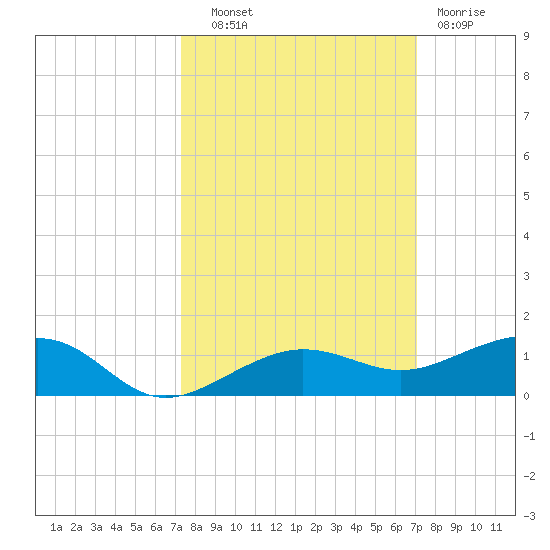No Name Key tide chart for Wednesday, October 8, 2025
