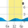 No Name Key tide chart for Wednesday, October 8, 2025