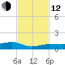 No Name Key tide chart for Wednesday, November 12, 2025