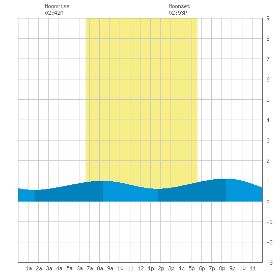 No Name Key tide chart for Saturday, November 15, 2025