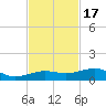 No Name Key tide chart for Monday, November 17, 2025