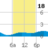 No Name Key tide chart for Tuesday, November 18, 2025