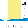 No Name Key tide chart for Wednesday, November 19, 2025